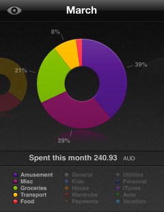 Monthly Spending Summary