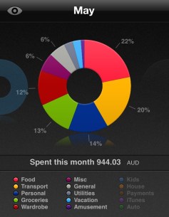 May Monthly Spending