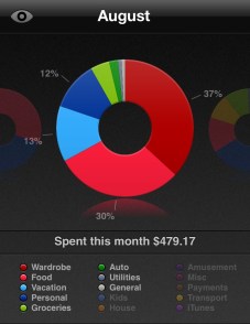 August spending summary money travel